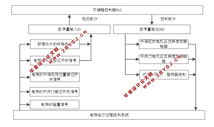 对伺服电机的控制与应用