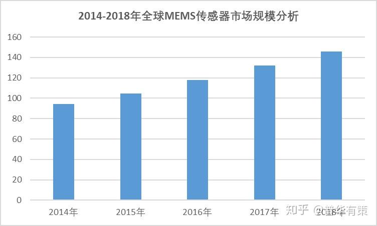 全球传感器市场