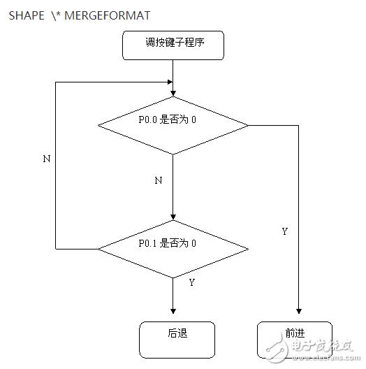 步进电机正反转操作