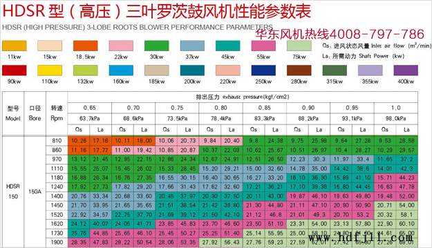 罗茨风机型号大全及详细参数对比