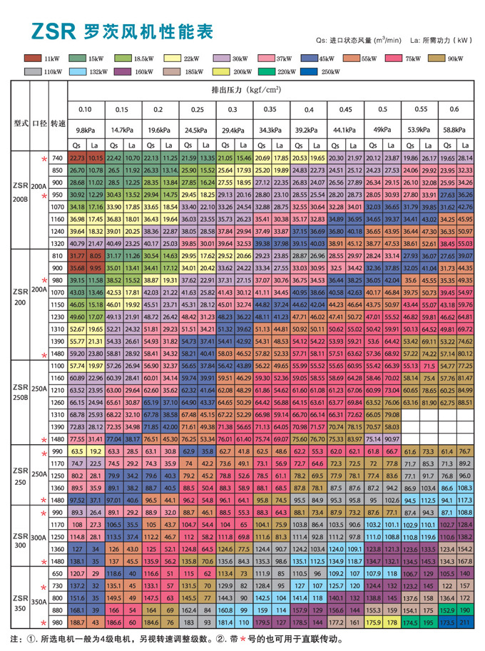 罗茨风机型号对照表