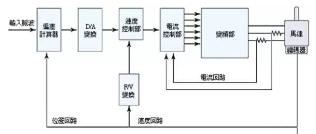 伺服系统中位置传感器和速度传感器的功能