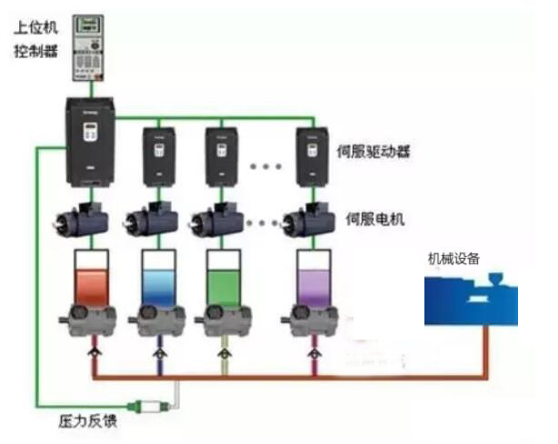 不同类型的伺服电机及其特性