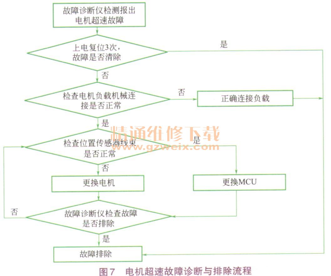 控制器故障