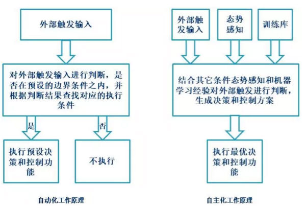 从自动化到机器人