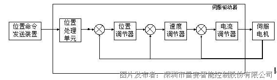 伺服控制模式