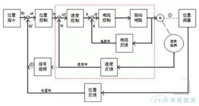 伺服控制模式大揭秘：类型、优势和应用指南 (伺服控制模式有几种控制模式)