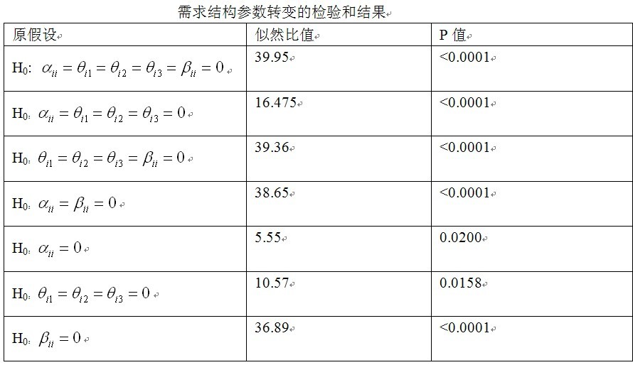 如果零假设错误,则拒绝它的的概率是95% (零假设错误)