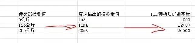 PLC对模拟量信号转换过程的10个简单步骤