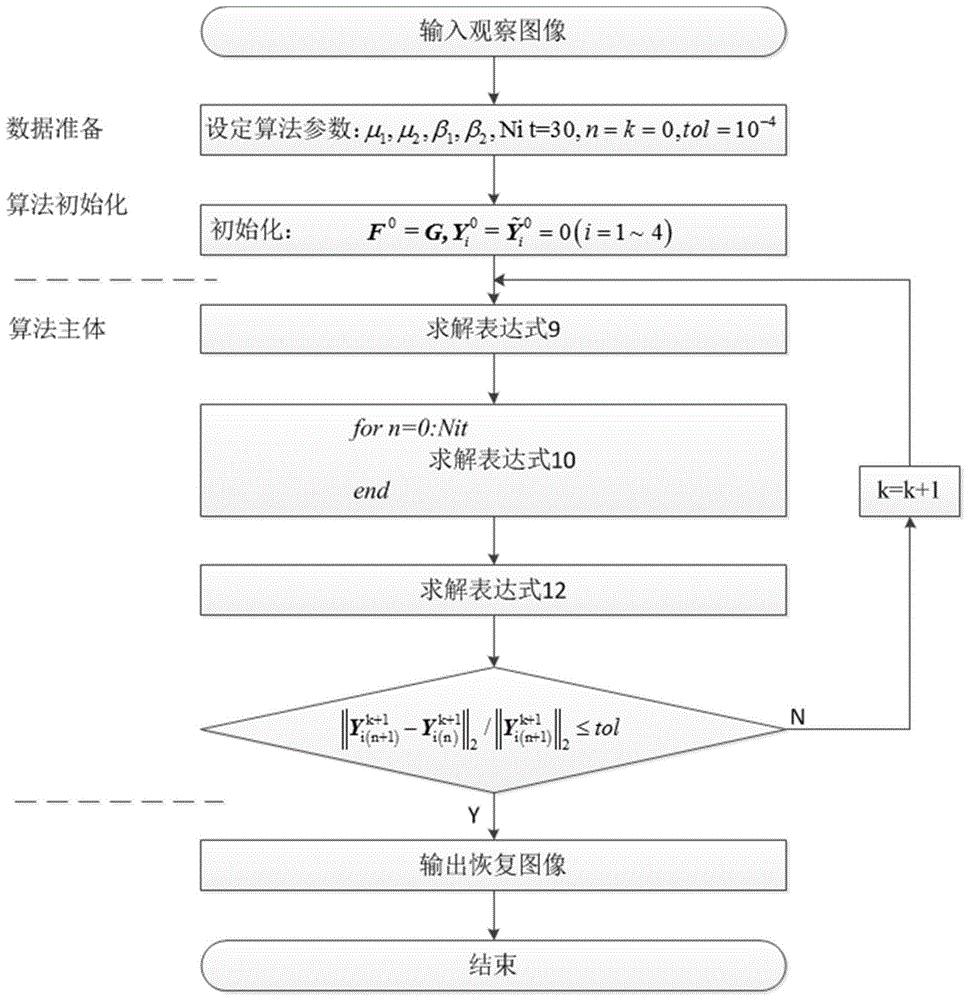 图像处理的变换方法