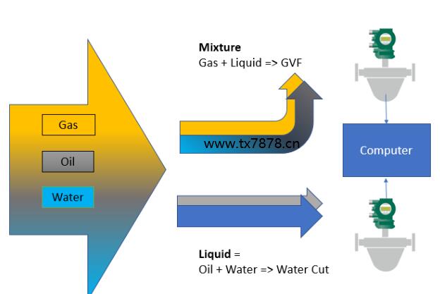 多相流量测量