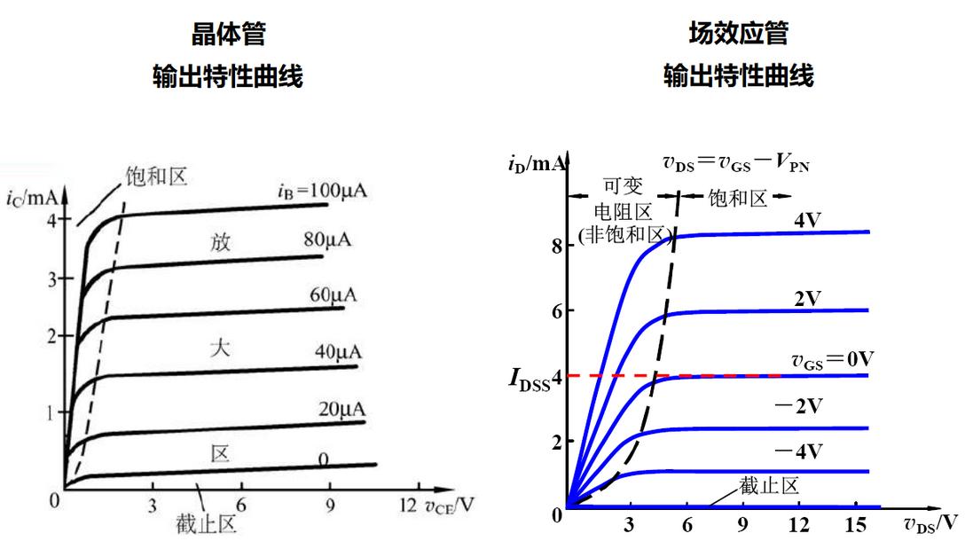 截至区：当 V DS&lt; V GS- V TH时，MOSFET 处于截止状态。(截至截止)