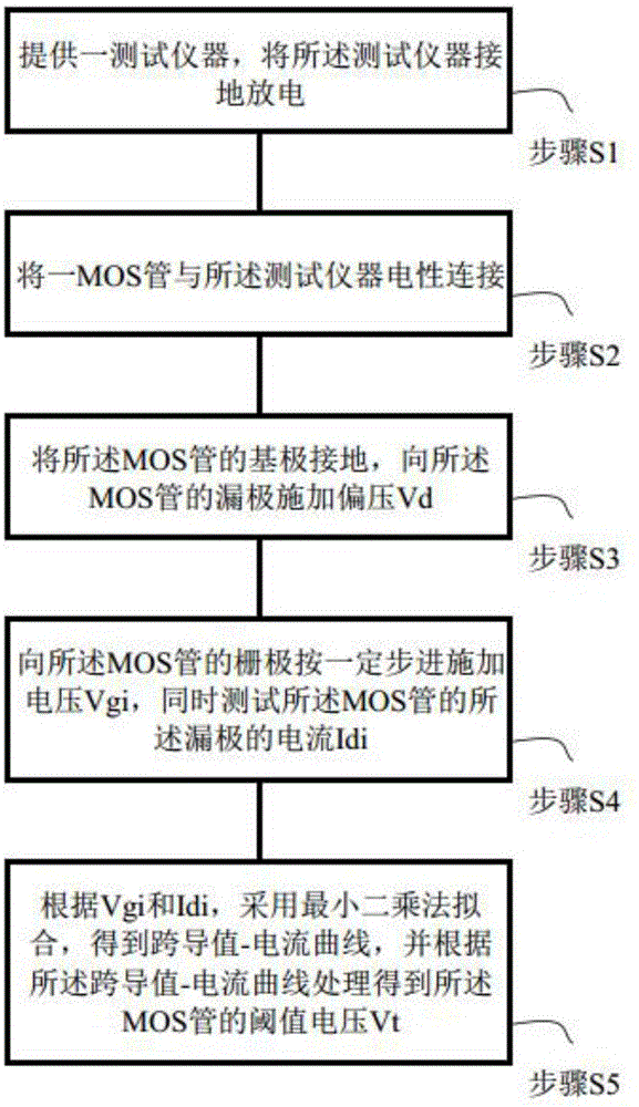 阈值电压：这是打开 MOSFET 所需的栅极源极电压。(阈值电压什么意思)