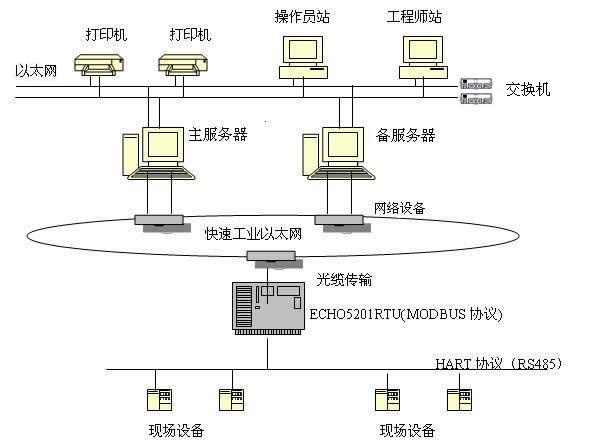 分布式控制系统