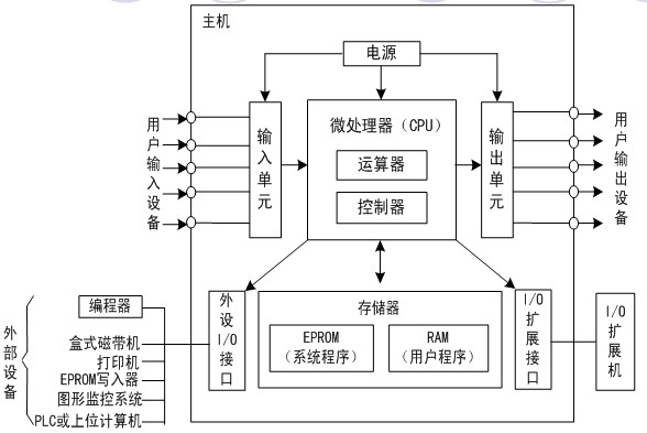 PLC的主要功能