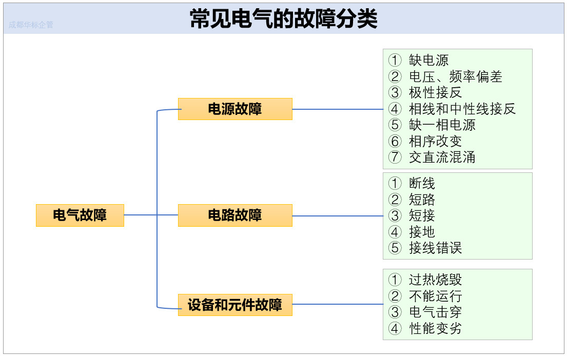 电气故障分类