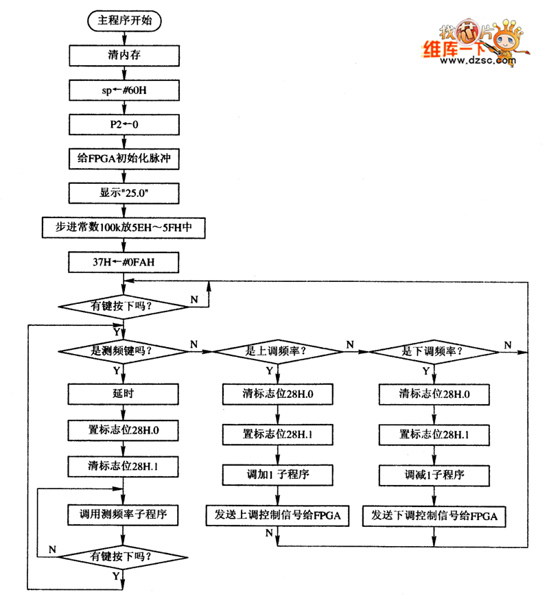 程序