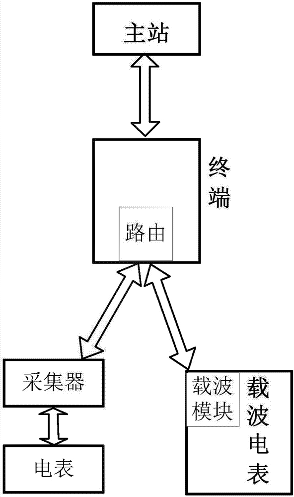 电力线载波通信控制系统日常维护