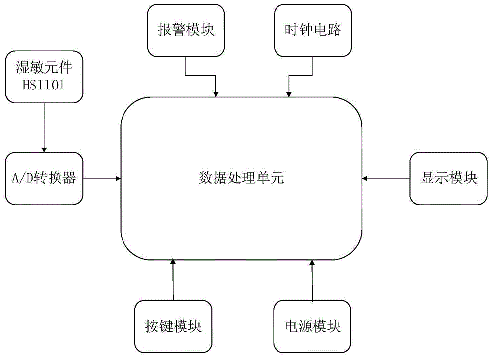 基于单片机的6位数字频率计数器开发