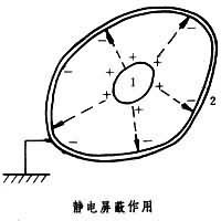 电场屏蔽服对电场的减弱作用-II型屏蔽服屏蔽效率不得小于30dB-用屏蔽效率来表示-屏蔽效率定义为屏蔽服内外场强比值的分贝值表示-屏蔽电场-I-我国国家标准规定