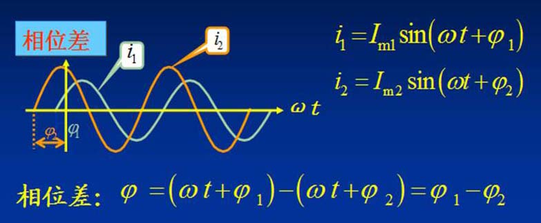 正弦量的相量表示法-相位和角频率-深入理解振幅