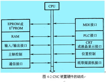 CNC-装置的优势