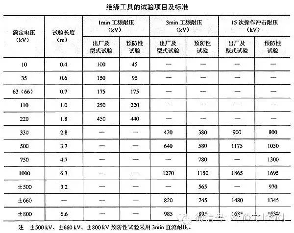 带电作业工具的保管和使用