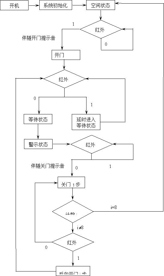 基于单片机的微型程序