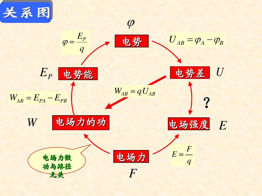 电位-电场中某点的电势能和所带电量的比值