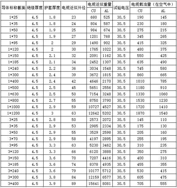 电缆载流量对照表和估算口诀