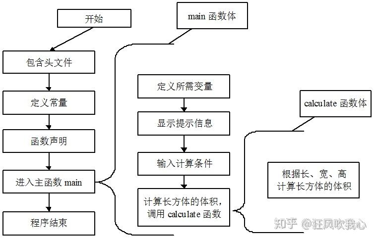 程序结构组成-PLC