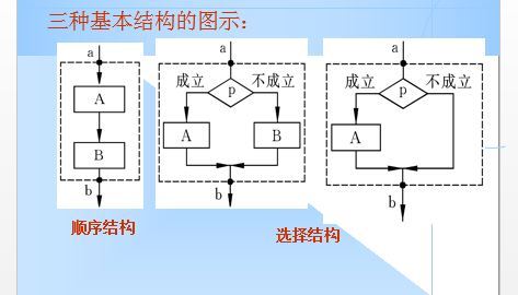 程序结构组成