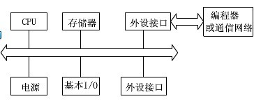 可编程控制器结构www.plcs.cn