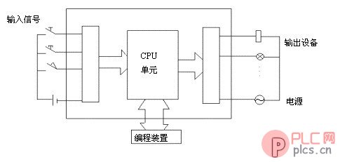 可编程控制器系统结构