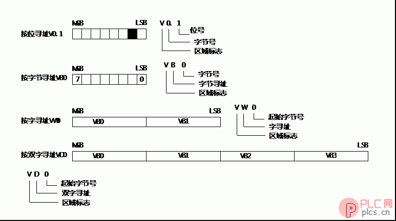 直接寻址