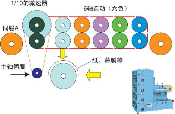 小型六色印刷机的工艺过程控制方案-CP1H-OMRON