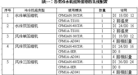 OMRON小型PLC在冷水机组控制系统中的应用