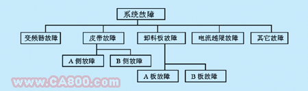 利用PLC设计故障诊断系统