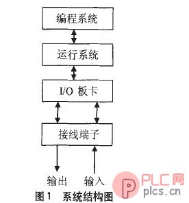 软PLC系统体系结构图