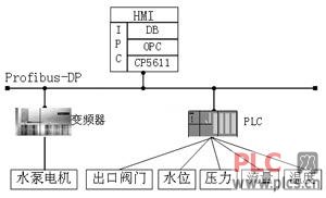 西门子变频器和S7