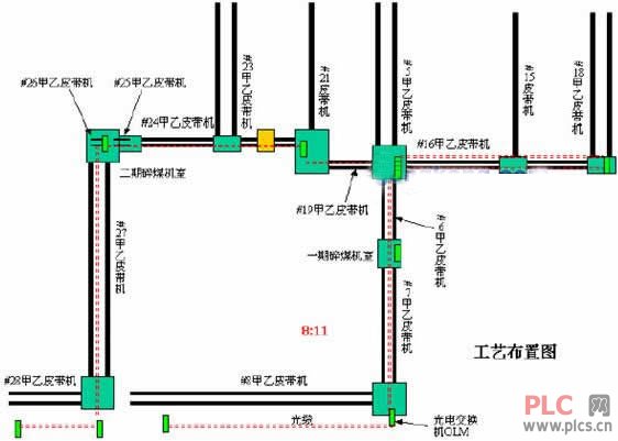 西门子全集成自动化控制系统TIA在电厂输煤控制中的应用