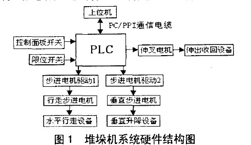 堆垛机系统硬件结构图www.plcs.cn