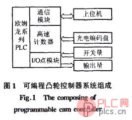 PLC高速计数器在凸轮控制器中的应用