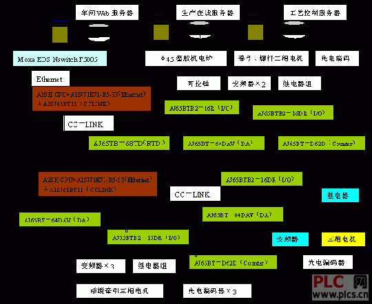 基于三菱产品的Web的SCADA系统设计与实施