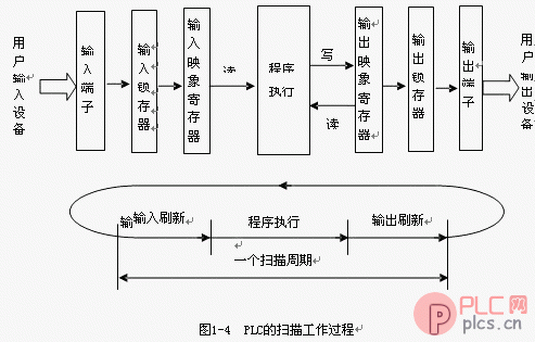 PLC的扫描工作过程