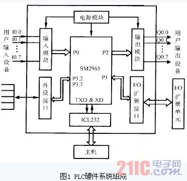 基于ISP微控制器的PLC实现方法