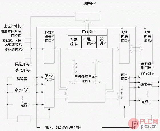 PLC硬件结构图