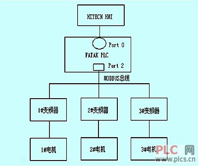 利用MODBUS实现永宏PLC控制多台变频器系统的设计