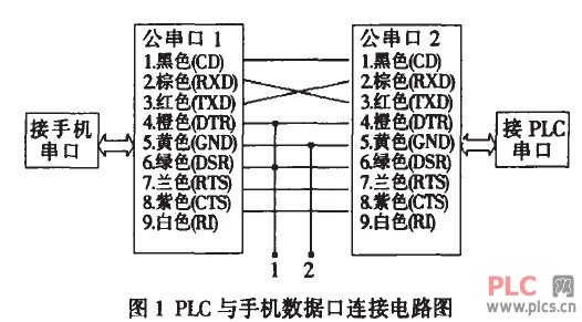 手机控制领域-入驻-PLC