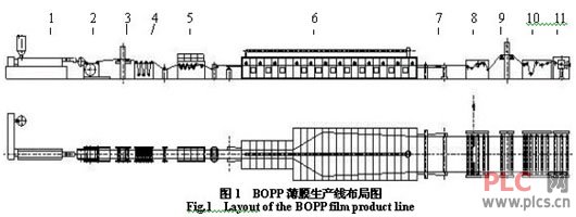 BOPP薄膜生产线中的CC